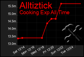 Total Graph of Alltiztick