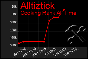 Total Graph of Alltiztick