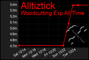 Total Graph of Alltiztick