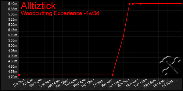 Last 31 Days Graph of Alltiztick