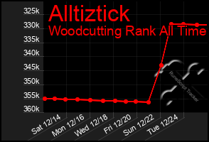 Total Graph of Alltiztick