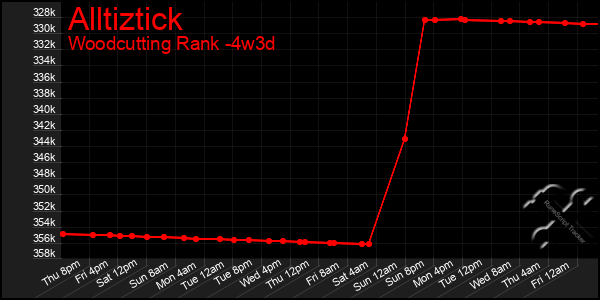 Last 31 Days Graph of Alltiztick