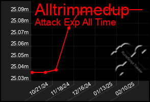 Total Graph of Alltrimmedup