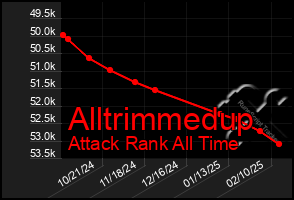 Total Graph of Alltrimmedup