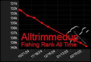 Total Graph of Alltrimmedup