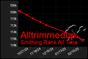 Total Graph of Alltrimmedup