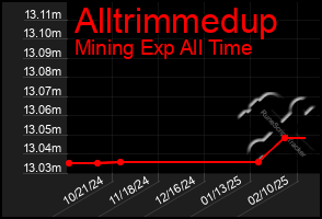 Total Graph of Alltrimmedup