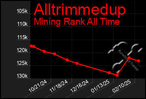 Total Graph of Alltrimmedup