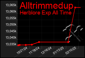 Total Graph of Alltrimmedup