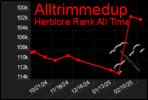 Total Graph of Alltrimmedup