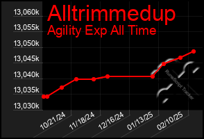 Total Graph of Alltrimmedup