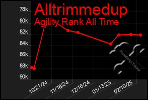 Total Graph of Alltrimmedup