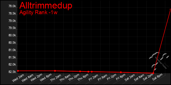 Last 7 Days Graph of Alltrimmedup