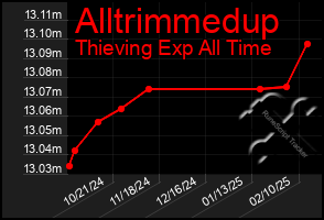 Total Graph of Alltrimmedup