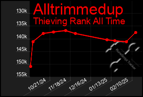 Total Graph of Alltrimmedup