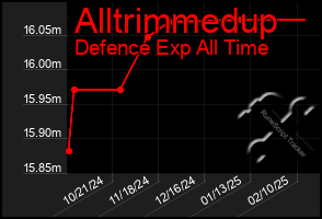 Total Graph of Alltrimmedup