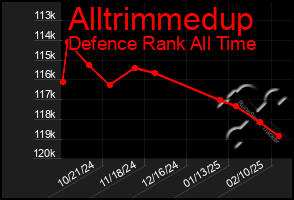 Total Graph of Alltrimmedup