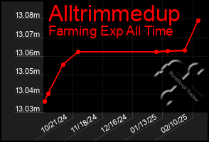 Total Graph of Alltrimmedup