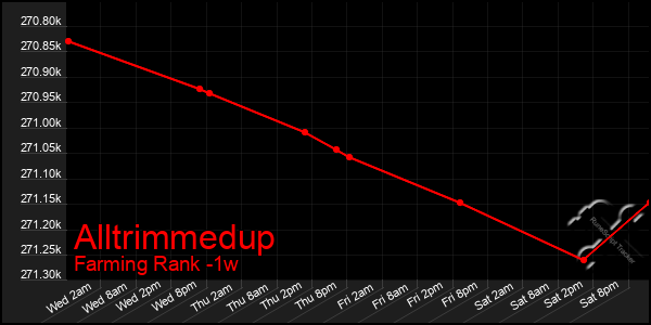 Last 7 Days Graph of Alltrimmedup