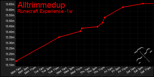 Last 7 Days Graph of Alltrimmedup