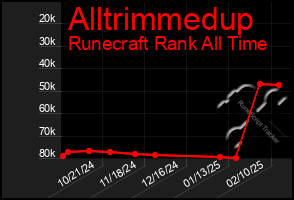 Total Graph of Alltrimmedup