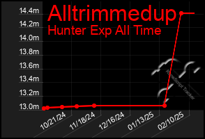 Total Graph of Alltrimmedup