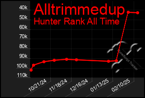 Total Graph of Alltrimmedup