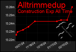 Total Graph of Alltrimmedup