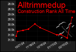 Total Graph of Alltrimmedup