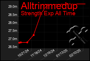 Total Graph of Alltrimmedup