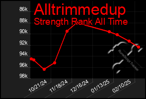 Total Graph of Alltrimmedup