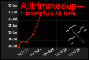 Total Graph of Alltrimmedup