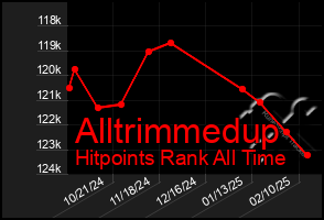 Total Graph of Alltrimmedup