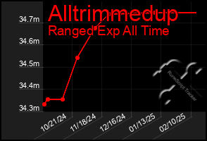 Total Graph of Alltrimmedup