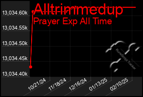 Total Graph of Alltrimmedup