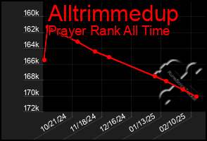 Total Graph of Alltrimmedup