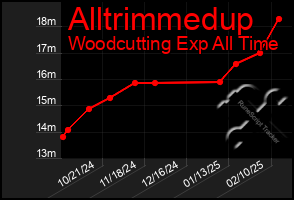 Total Graph of Alltrimmedup