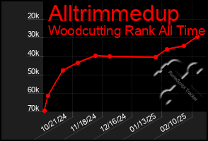 Total Graph of Alltrimmedup