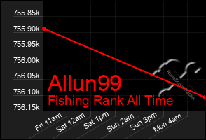 Total Graph of Allun99