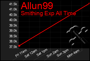 Total Graph of Allun99