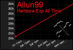 Total Graph of Allun99