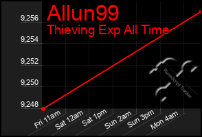 Total Graph of Allun99