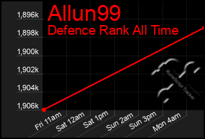 Total Graph of Allun99