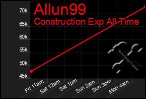 Total Graph of Allun99