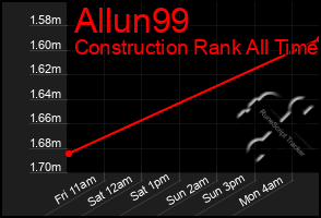 Total Graph of Allun99