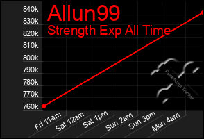 Total Graph of Allun99