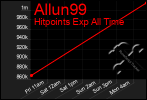 Total Graph of Allun99