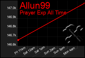 Total Graph of Allun99