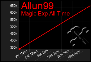 Total Graph of Allun99