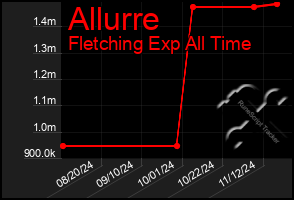 Total Graph of Allurre